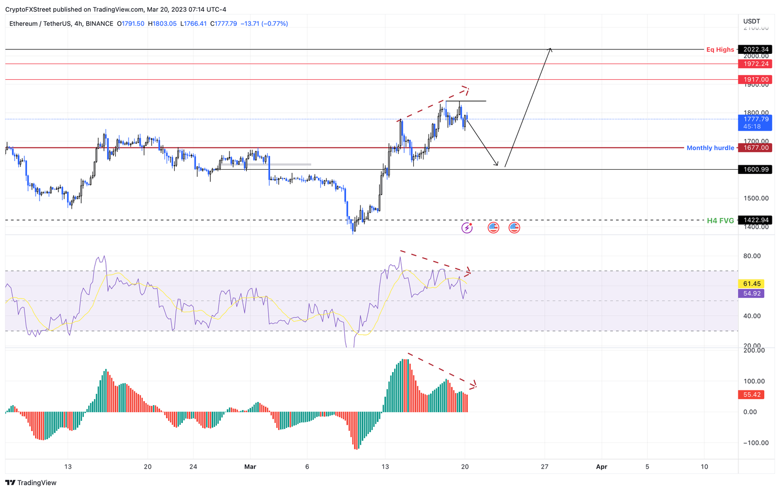 ETH/USDT 1-day chart