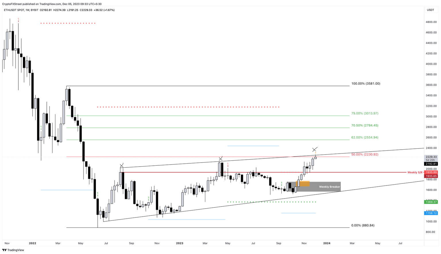 ETH/USDT 1-week chart