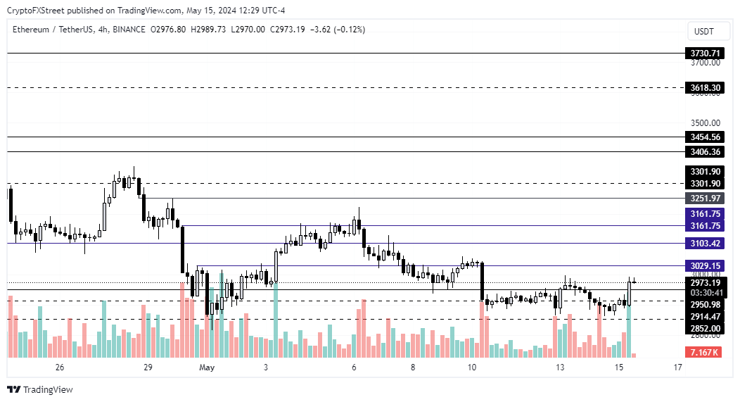 ETH/USDT 4-hour chart