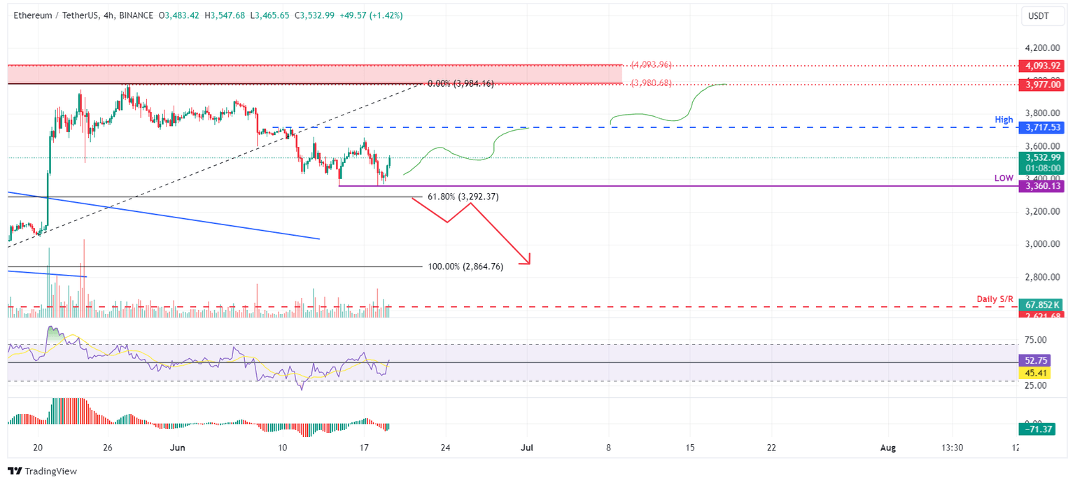 ETH/USDT 4-hour chart