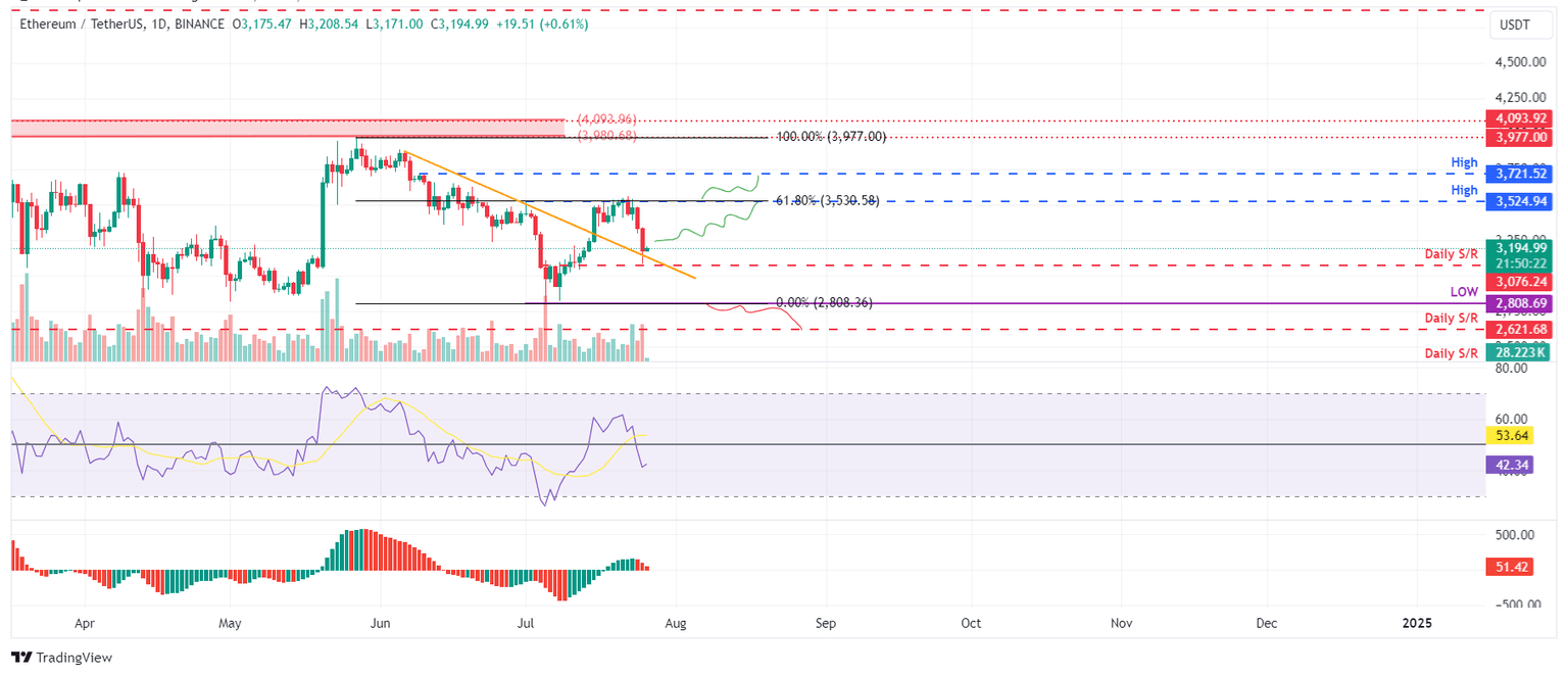 ETH/USDT daily chart