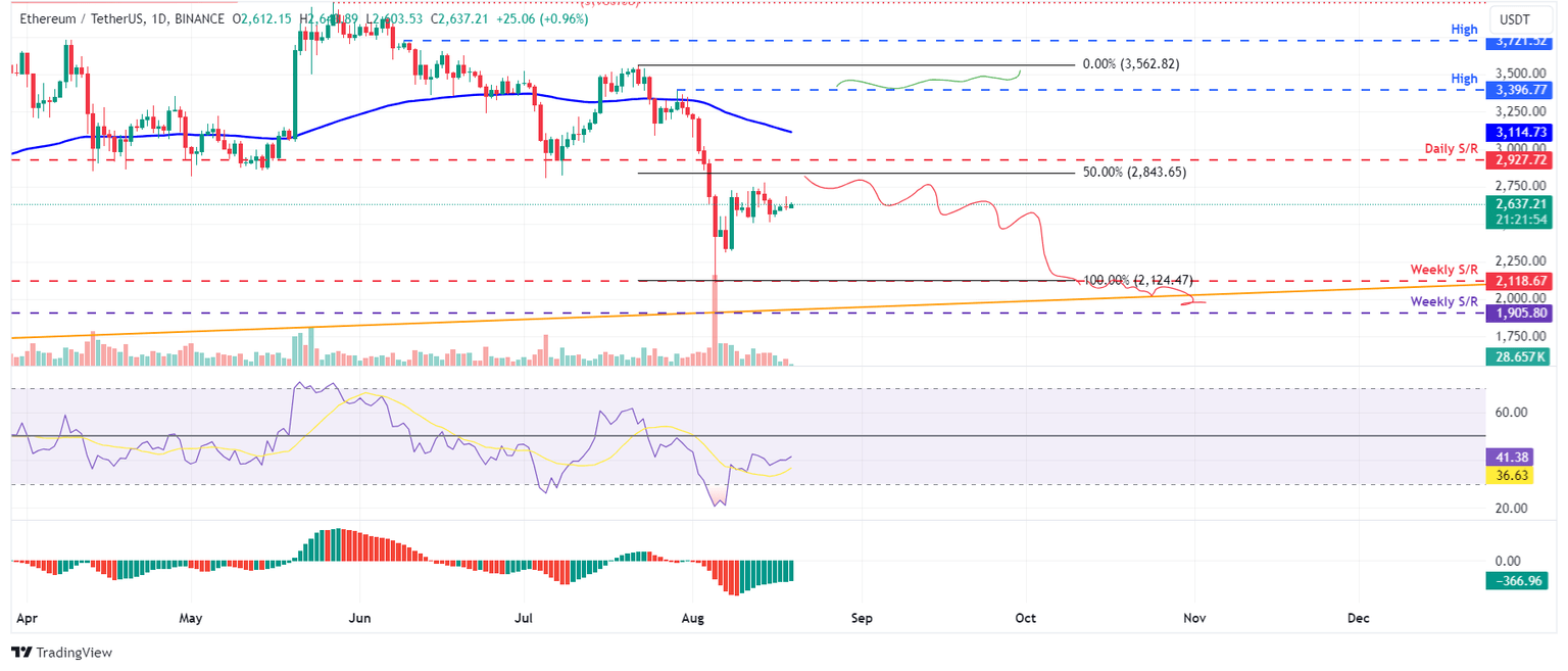 ETH/USDT daily chart