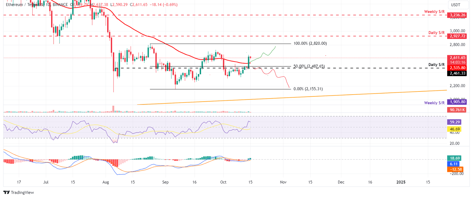 ETH/USDT daily chart