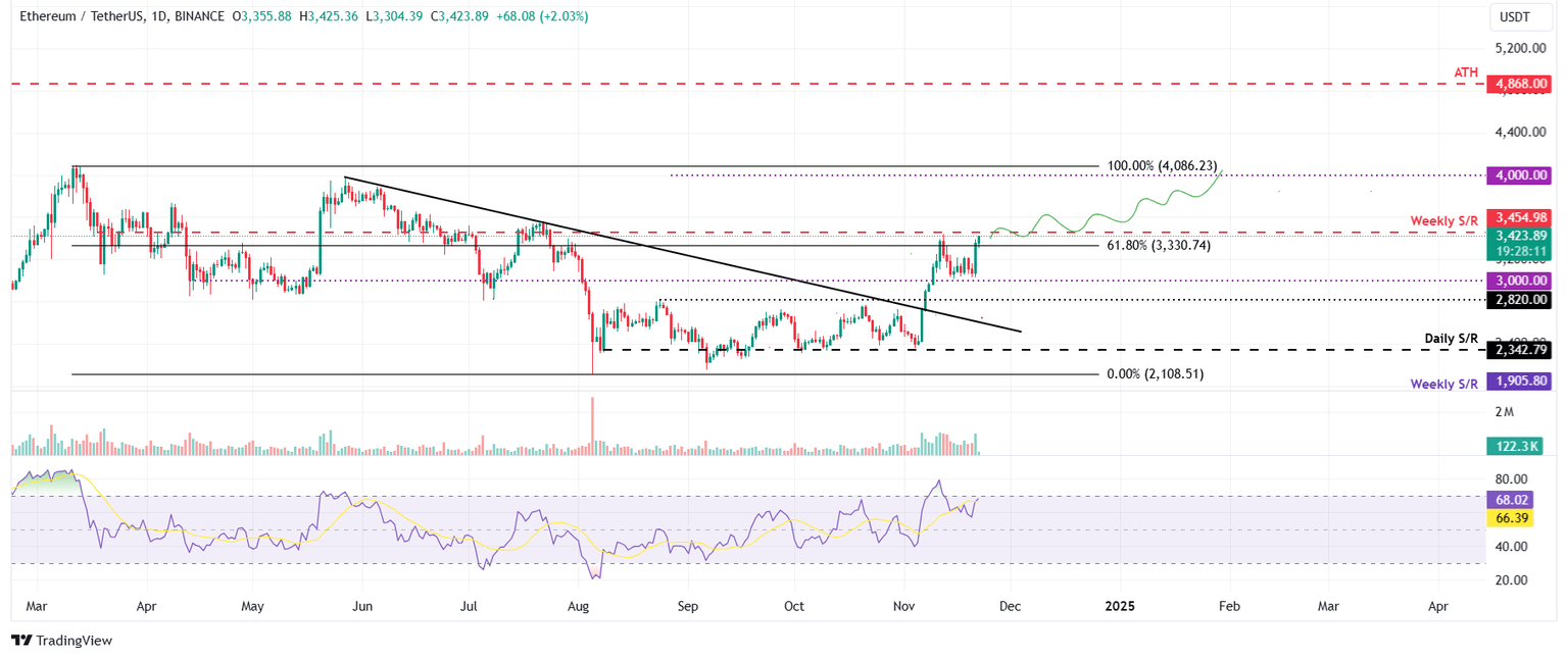 ETH/USDT daily chart
