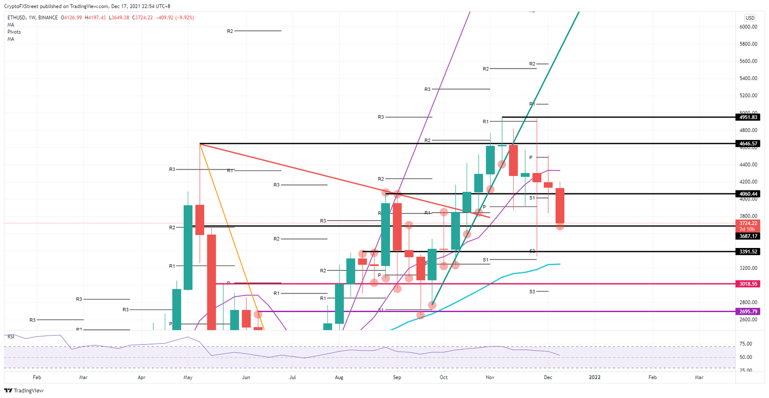 ETH/USD weekly chart