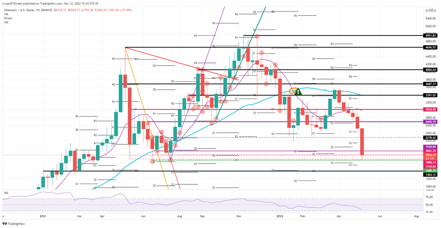 ETH/USD weekly chart