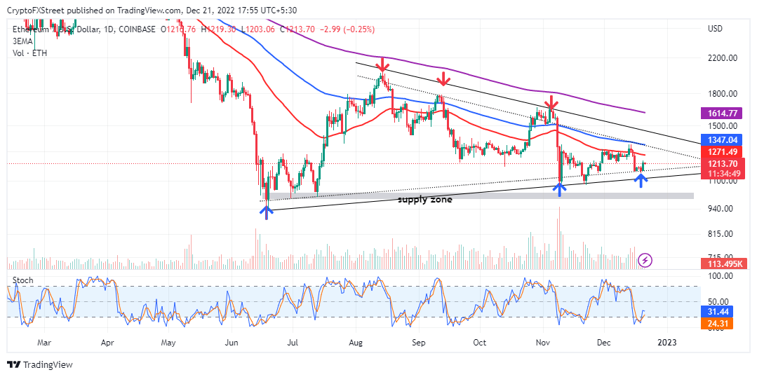 Ethereum price prediction is uncertain as censorship declines bolstered by new relayers Ethereum censorship problems are on a downtrend, with only 66% of the blocks in the network being OFAC-compliant. Four non-censoring relayers, including Agnostic, Relayoor, Ultrasound and Aestus, make it into the network as validators. Ethereum price holds firmly to crucial triangle support to hold off declines below $1,000. Ethereum’s (ETH) censorship concerns have, since the Merge, increased exponentially, with validators keen on complying with regulatory requirements. Validators verify transactions on proof-of-stake (PoS) networks like Ethereum, Cardano and Solana. Crypto enthusiasts find it utterly disturbing, especially with blockchains claiming to be censorship-resistant, complying with asset control regulations. Ethereum has, in particular, been at the center of the discussion with Martin Koppelmann, the CEO of Gnosis Safe, reckoning that there is a reason for worry. According to an insight that first appeared on Valid Points, a newsletter dedicated to dissecting the Evolution of Ethereum, censorship has declined over the last few months. The news comes as Ethereum core developers work around the clock to meet the deadline for the Shanghai Upgrade – hopefully before the end of the first quarter of 2023. Ethereum’s censorship problems are on a downward trend, but what does this mean? Over the last 24 hours, 66% of all the blocks coming into the Ethereum blockchain complied with the Office of Foreign Assets Control (OFAC) requirements. This means validators of these blocks did not process any transaction flagged by the United States Treasury. The issue of censorship is not black and white – there are some grey areas. What some people call compliance, others refer to it as censorship. Overall, it impacts the Ethereum network, especially when transactions take too long to process. On the bright side, the tide may finally turn with a steady decline in censored blocks. Blockchain data shared by mevwatch.info, a platform monitoring censorship on the Ethereum network, 79% of all the blocks on the PoS blockchain were OFAC compliant. Since then, this figure has declined but danced between 9 77% on November 28 and 64% on December 9. So, who is behind the drop in OFAC-compliant blocks? Over the last few months, validators have been outcrying to find new ways to furnish their blocks into the Ethereum blockchain. Their effort has seen the emergence of four new network relayers, providing an alternative to the usual Maximal Extractible Value (MEV)-Boost. According to Coindesk, blocks relayed through the MEV-Boost have decreased by 7% since October 14 to 74%. The drop may be attributed to new non-censoring relayers coming into the business, including Agnostic, Relayoor, Ultrasound and Aestus. Tweet – Agnostic The Agnostic relay is a brainchild of the team behind Gnosis Chain. The platform’s co-founder, Stefan George, believes this is the right step toward making Ethereum a “credibly neutral platform.” The decline in censorship could have stemmed from validators becoming open to new relayers. About 20% to 25% of all processed blocks now come from non-censored relayers, which may continue to increase. Ethereum price recovery still in jeopardy Ethereum price is trading at $1,210 following a bullish green candle from triangle support at $1,160. This rebound could have a reflex reaction to the oversold conditions due to last week’s sell-off, as observed with the Stochastic oscillator. ETH/USD daily chart However, that bullish momentum faded before Ethereum tagged a significant level like the 50-day Exponential Moving Average (EMA) (in red) and currently holding the ground at $1,271. With the general crypto market conditions wobbling through various uncertainties, Ethereum price is unlikely to push out of the triangle pattern to the upside. Currently, the triangle support at $1,160 keeps bearish advances in check. However, if broken, ETH may drop below the next anchor at $1,100, ahead of another downstream move below the critical $1,000 level.