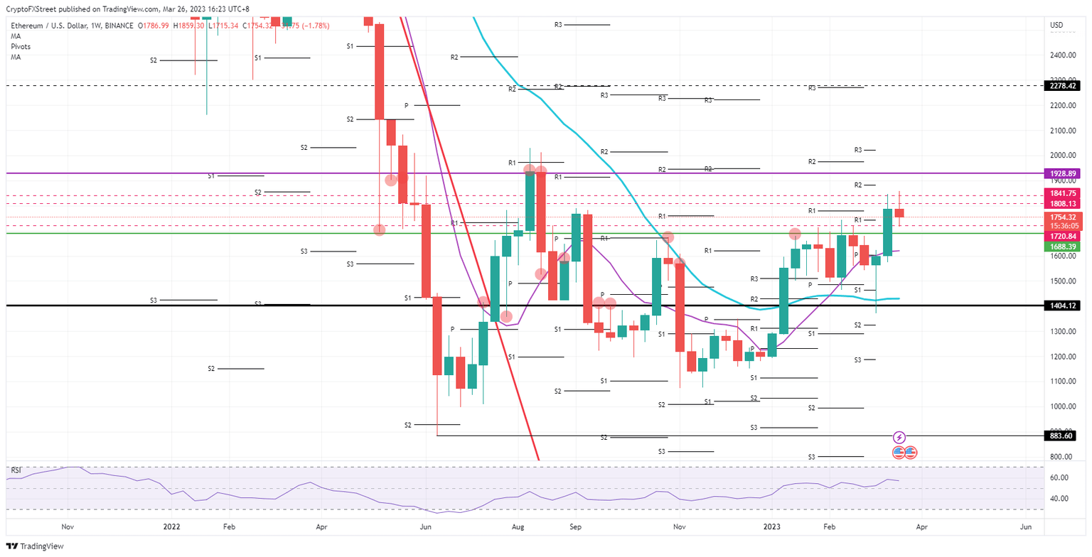 ETH/USD weekly chart