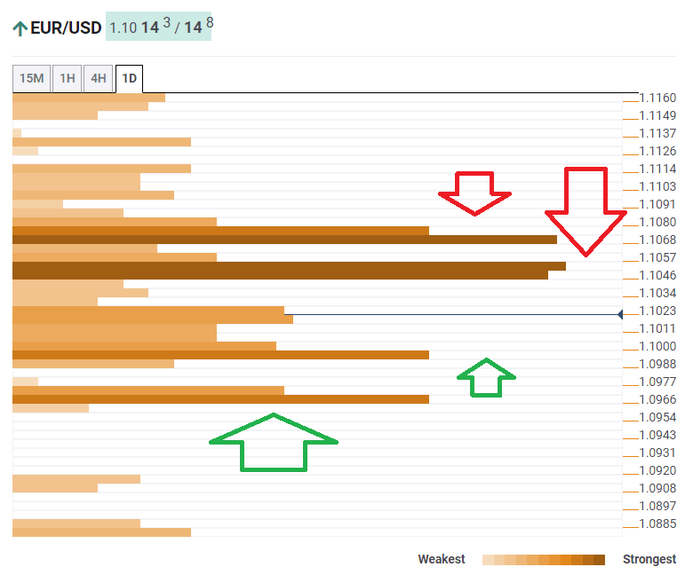 EUR USD confluence analysis November 26 2019