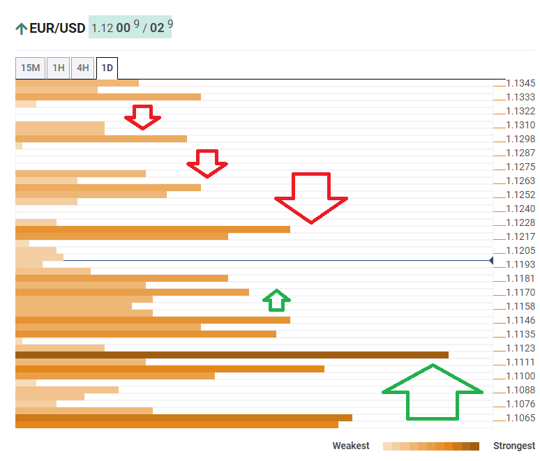 EUR USD technical confluence December 29 2019
