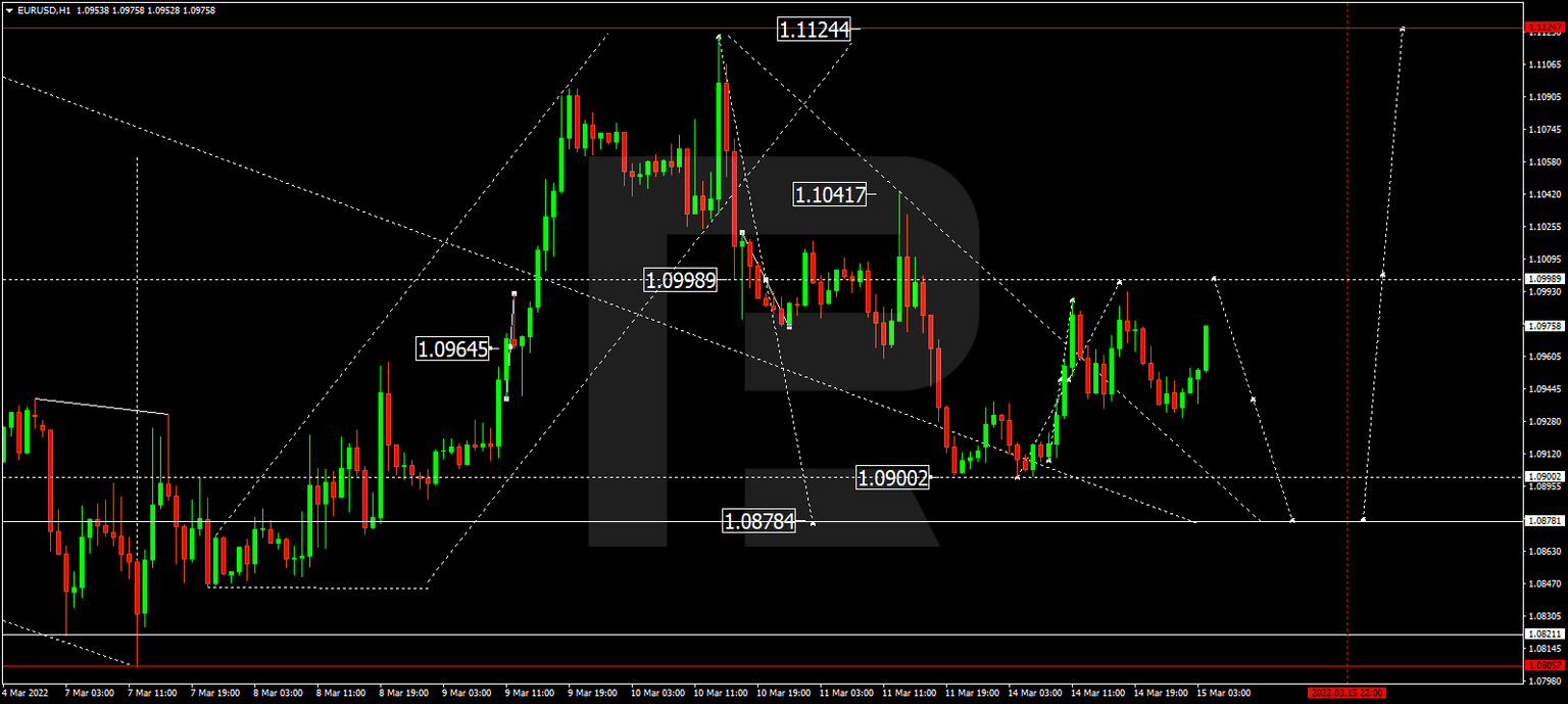 EURUSD