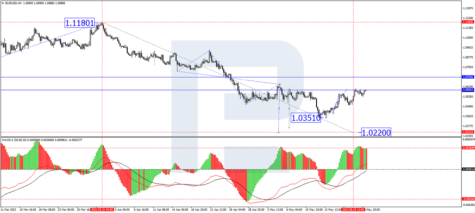 EURUSD