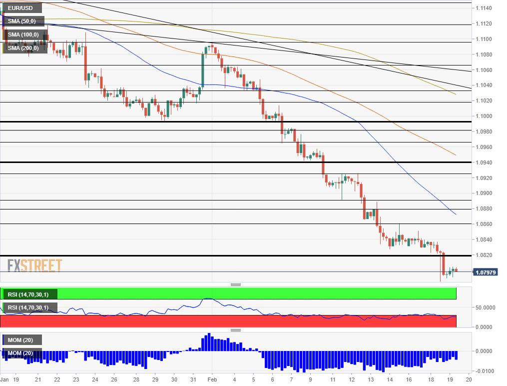 EUR USD Technical Analysis February 19 2020