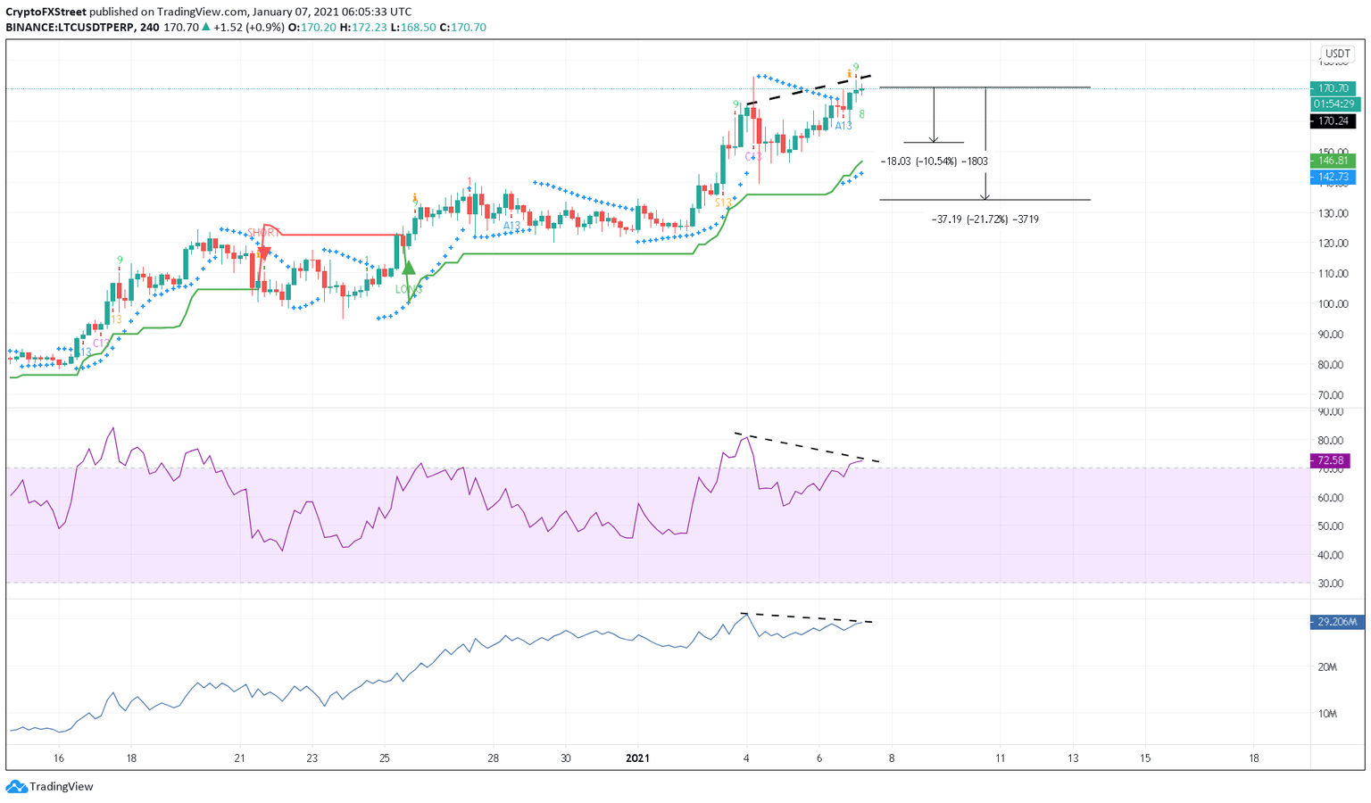 Litecoin price US dollar price chart