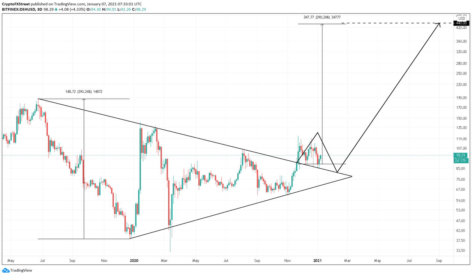 Dash price US dollar price chart