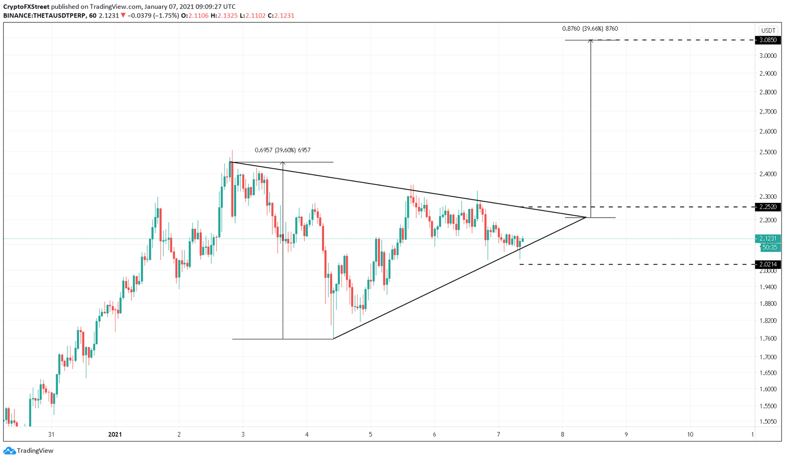 Theta price US dollar chart
