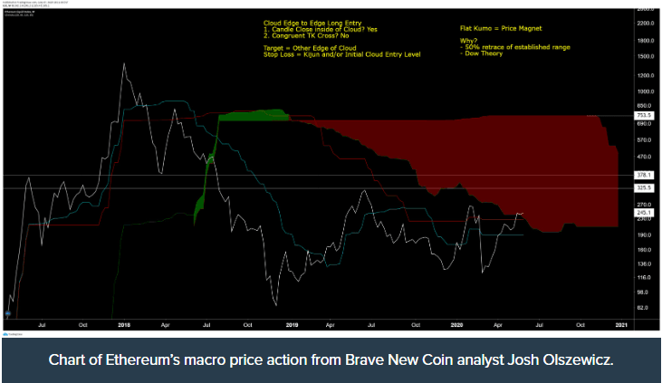 ETH/USD weekly chart