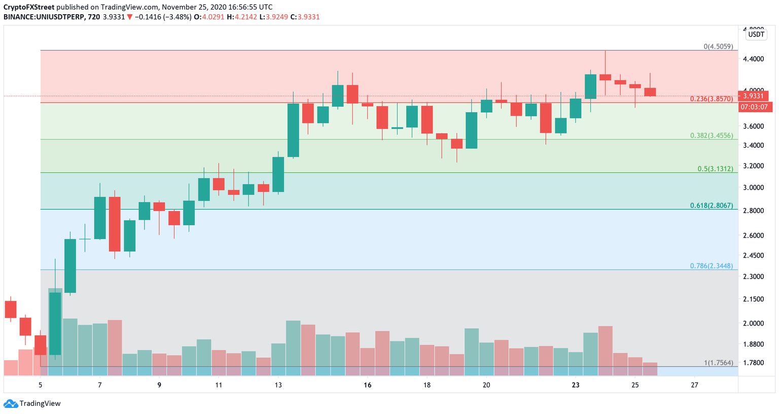 Uniswap US dollar price chart