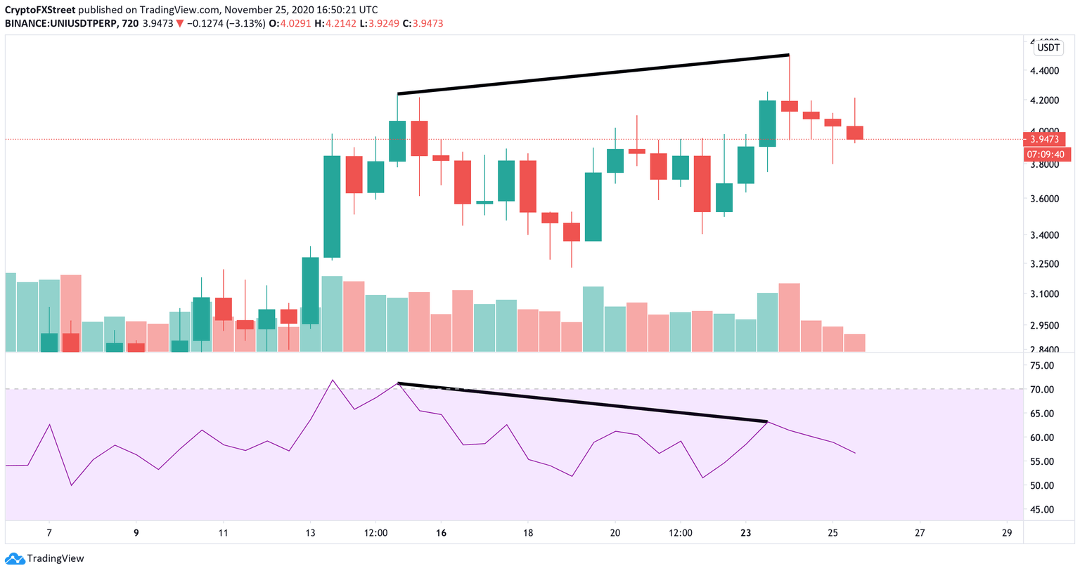 Uniswap US dollar price chart