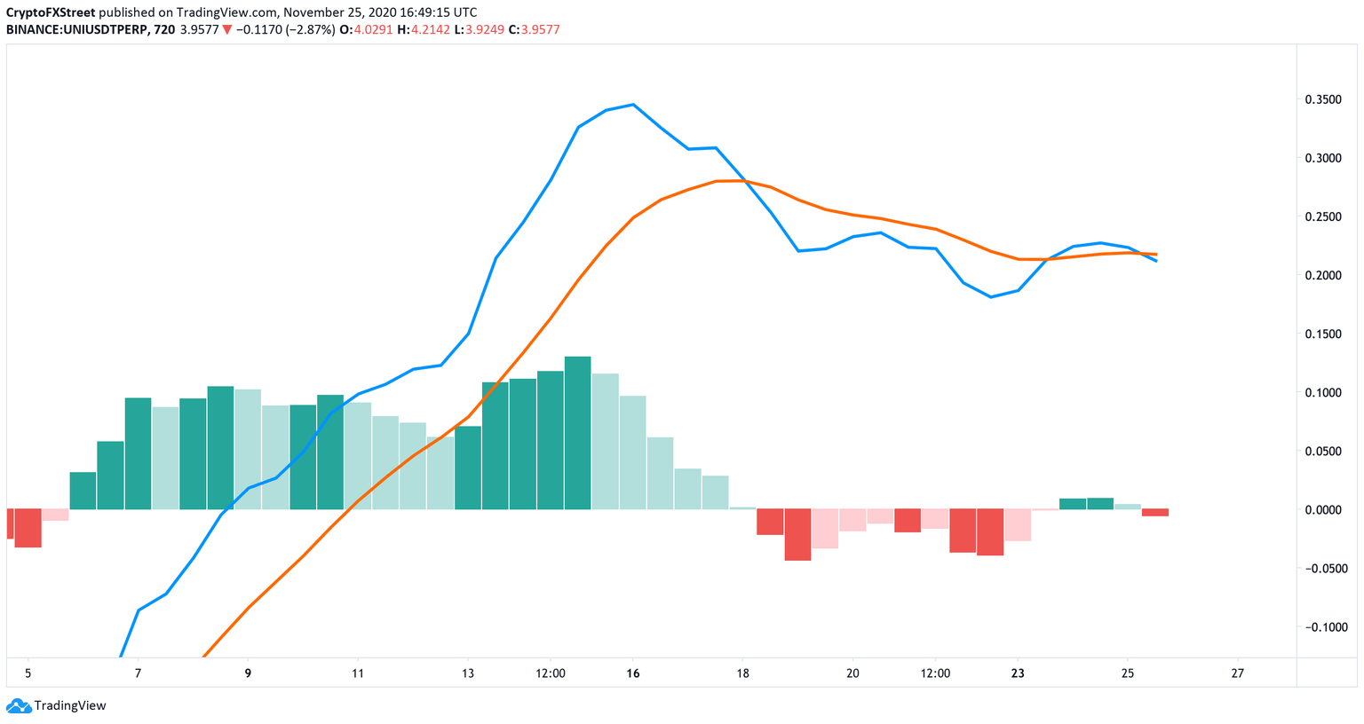 Uniswap US dollar price chart