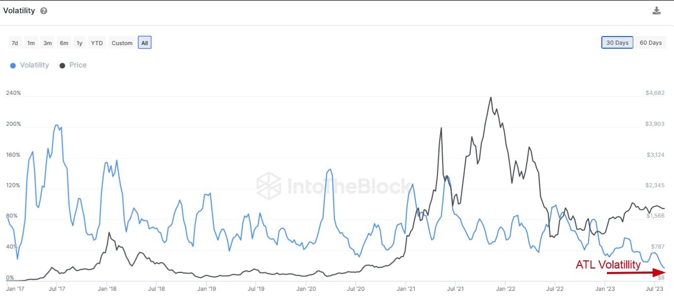 Ethereum volatility as seen on IntoTheBlock