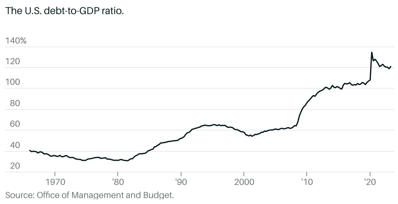 US Debt-to-GDP ratio
