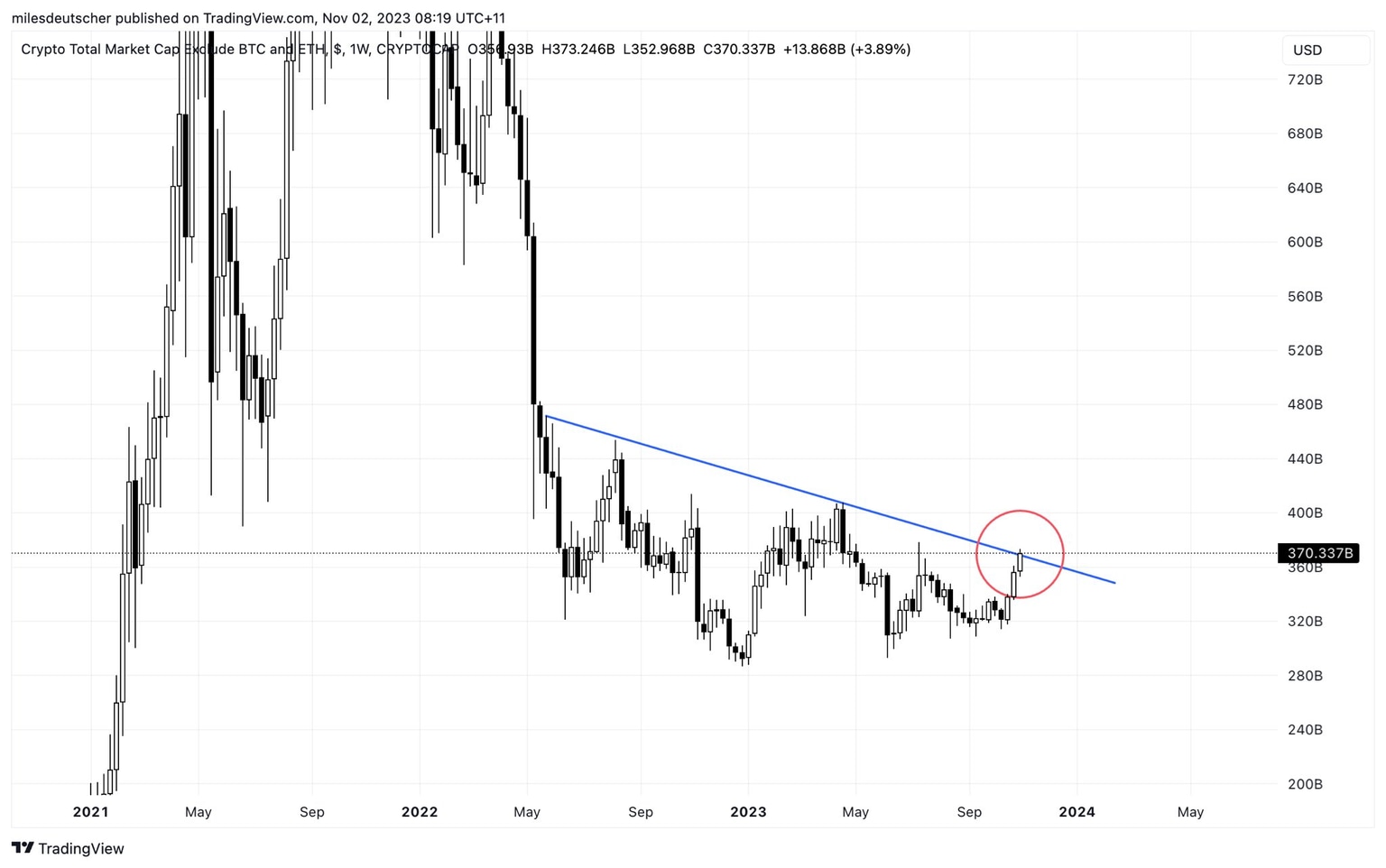 Total altcoins market capitalization, excluding Ethereum