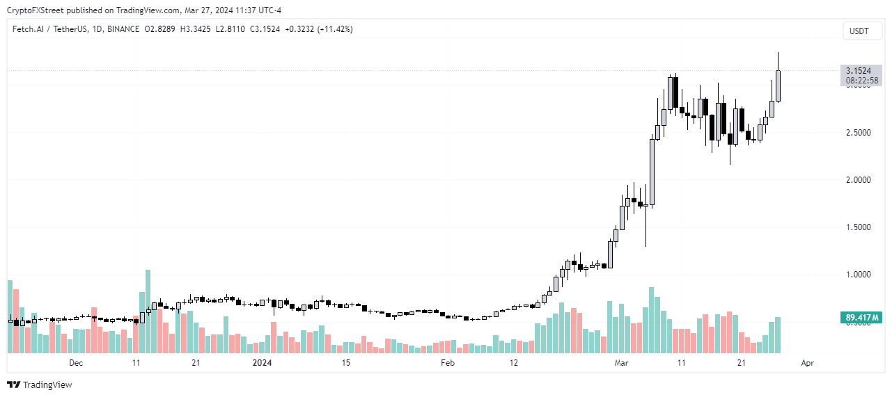 FET/USDT 1-hour chart