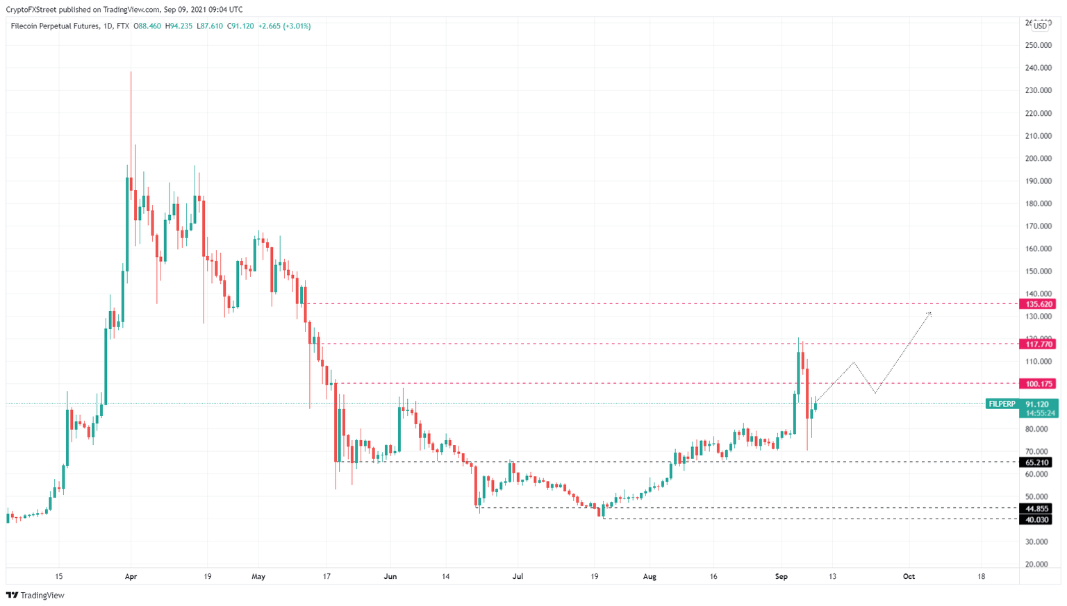 FIL/USDT 1-day chart