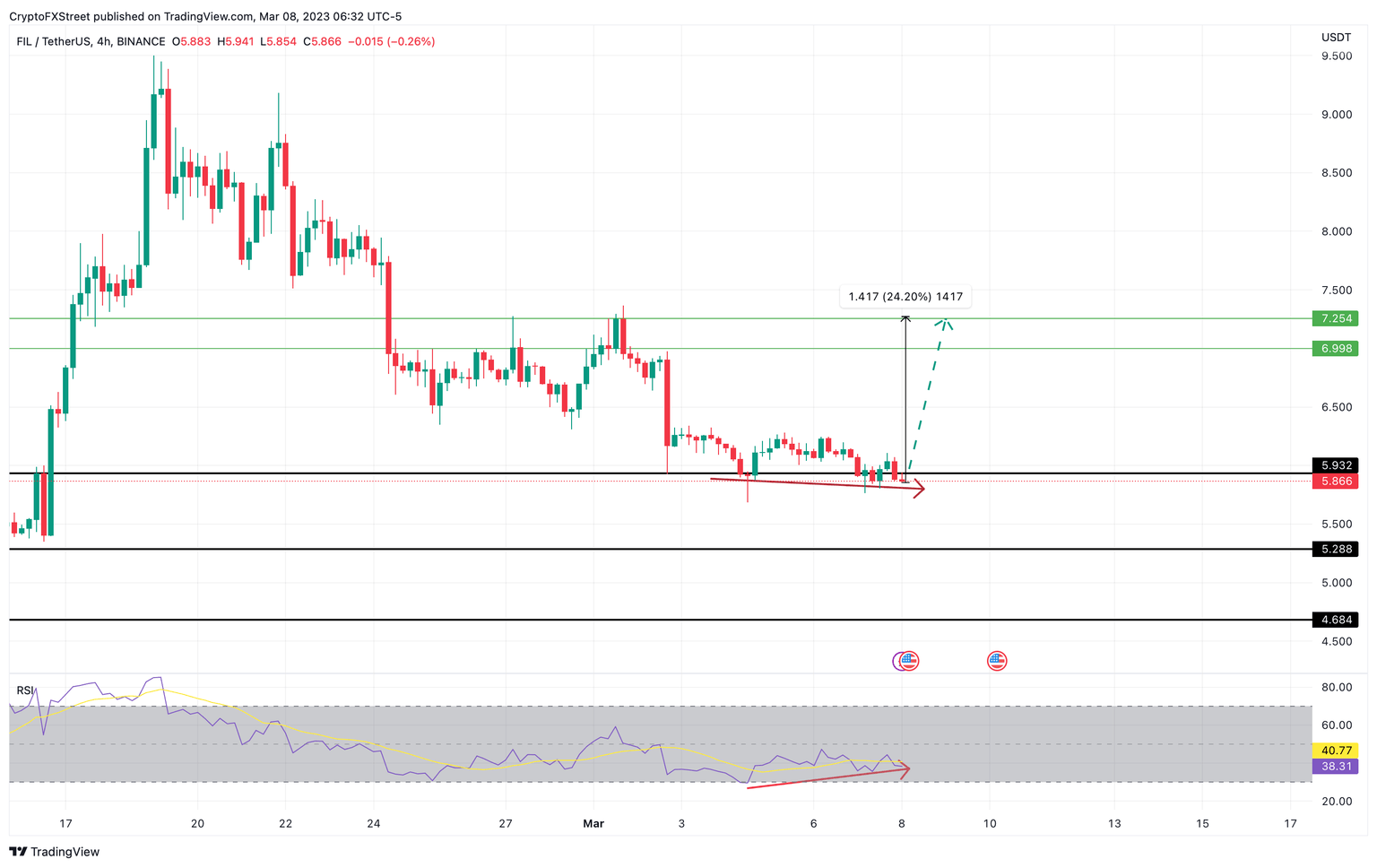 FIL/USDT 4-hour chart