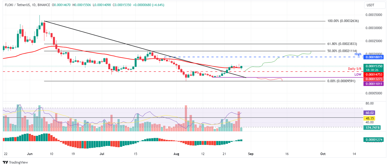 FLOKI/USDT daily chart