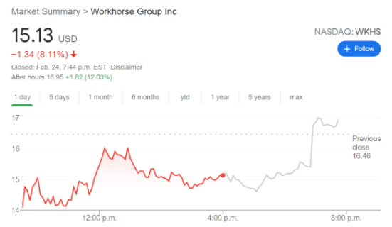 WKHS stock price chart