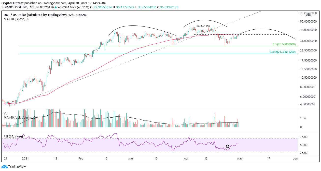 DOT/USD 12-hour chart