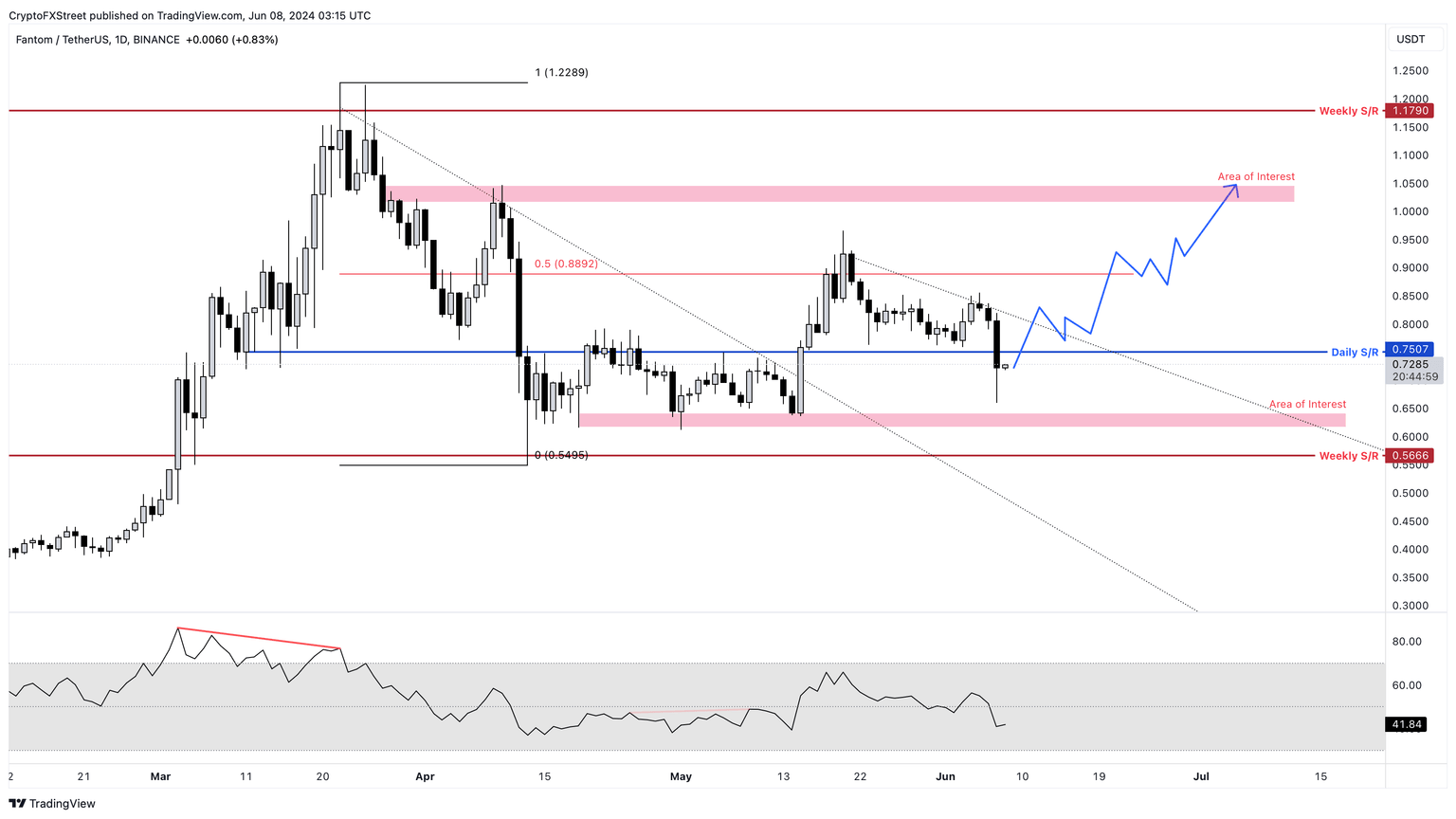 FTM/USDT 1-day chart