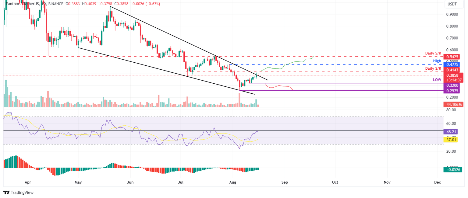 FTM/USDT daily chart