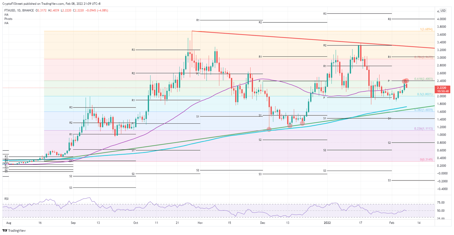FTM/USD daily chart