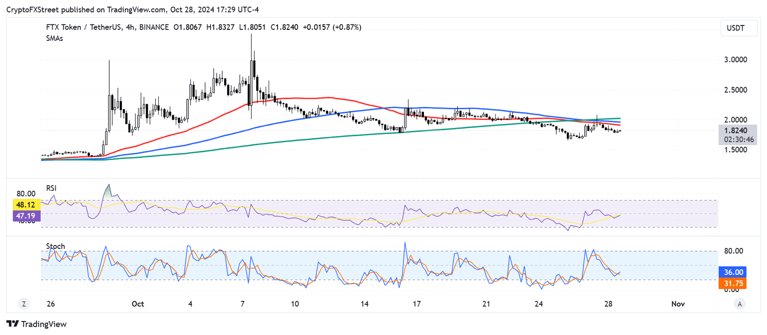 FTT/USDT 4-hour chart