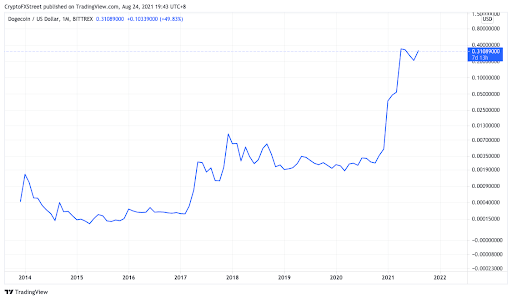 Dogecoin DOGE DOGEUSD chart