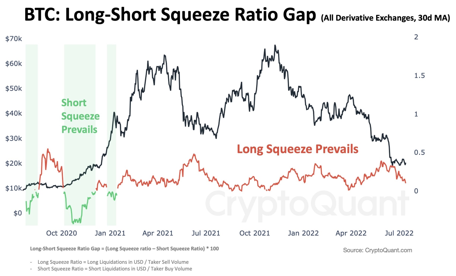 Bitcoin: Long-Short Squeeze Ratio Gap