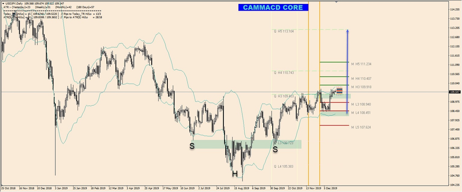 USD/JPY Price Analysis 2020 - Camarilla Pivot Points
