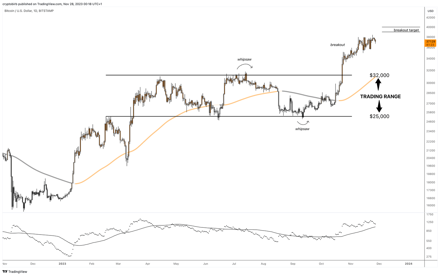 BTC/USD1-day price chart