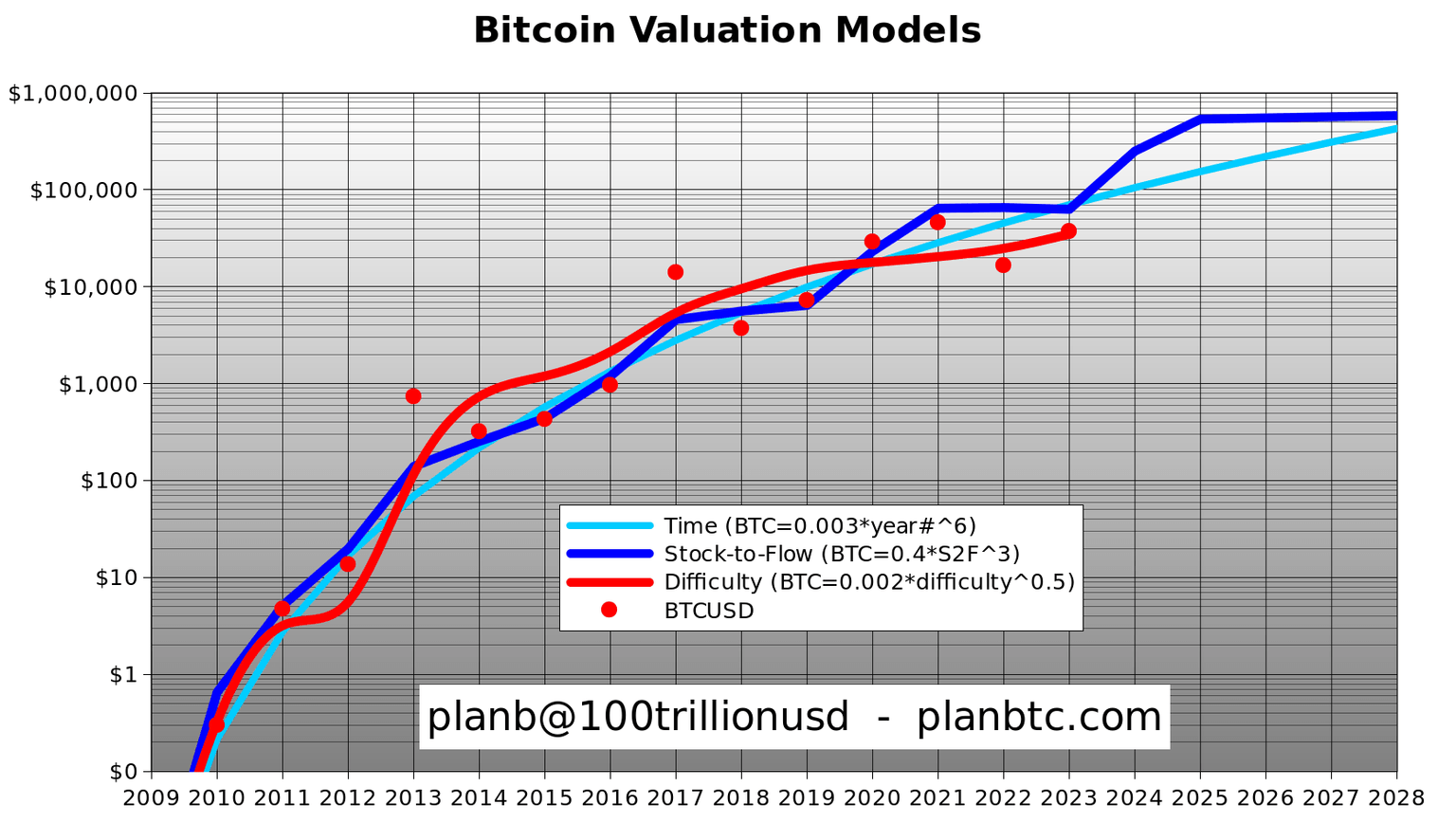 Bitcoin valuation models