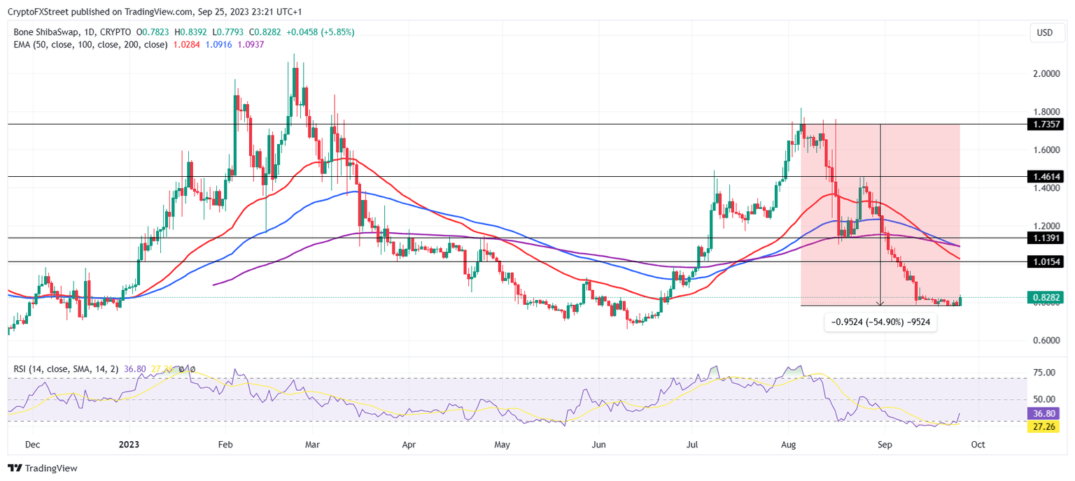 BONE/USD 1-day chart