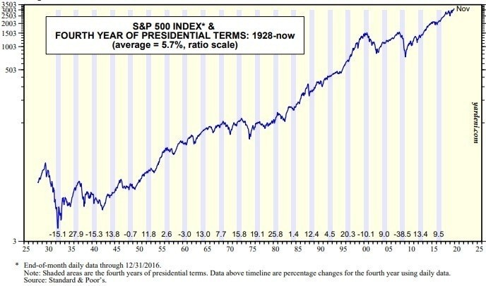 S&P 500 performance on fourth year US presidential term