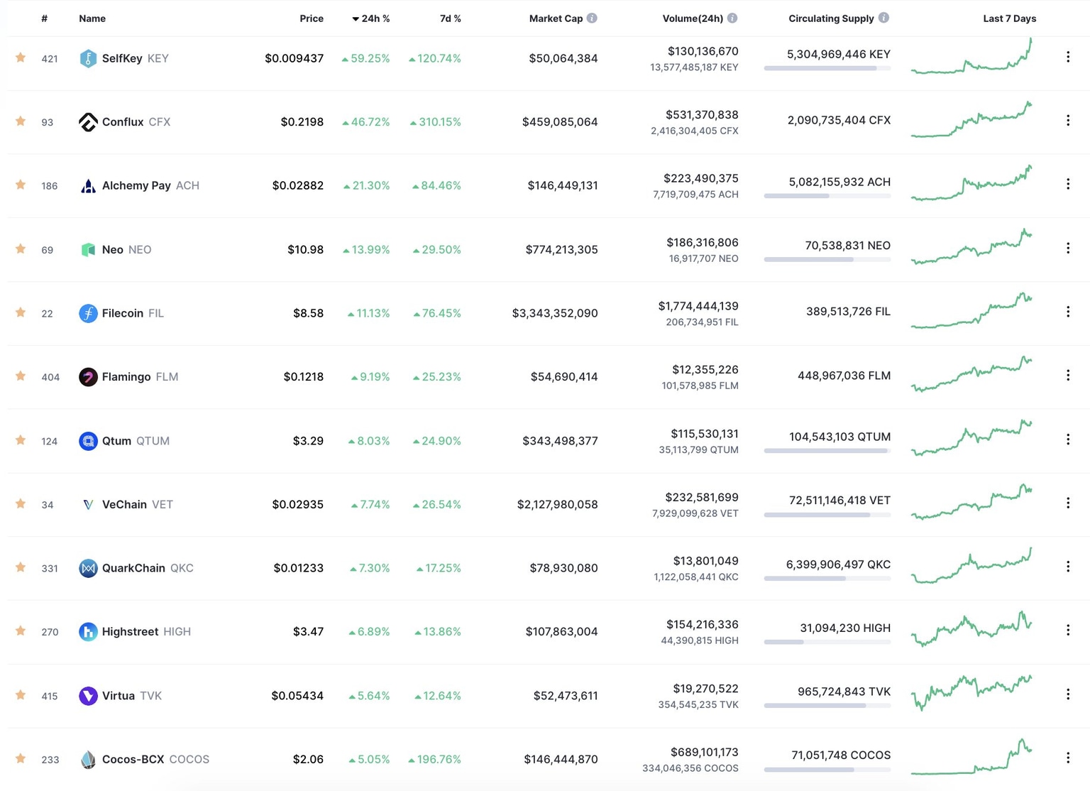 Watchlist of top performing Chinese coins