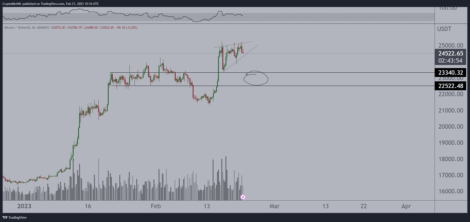 BTC/USDT 6-hour chart
