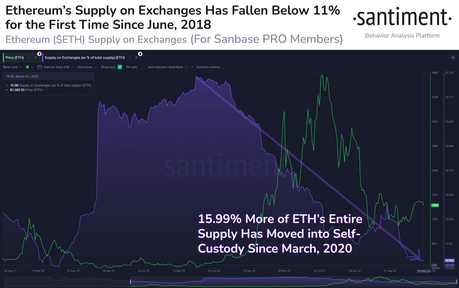 ETH supply on exchanges