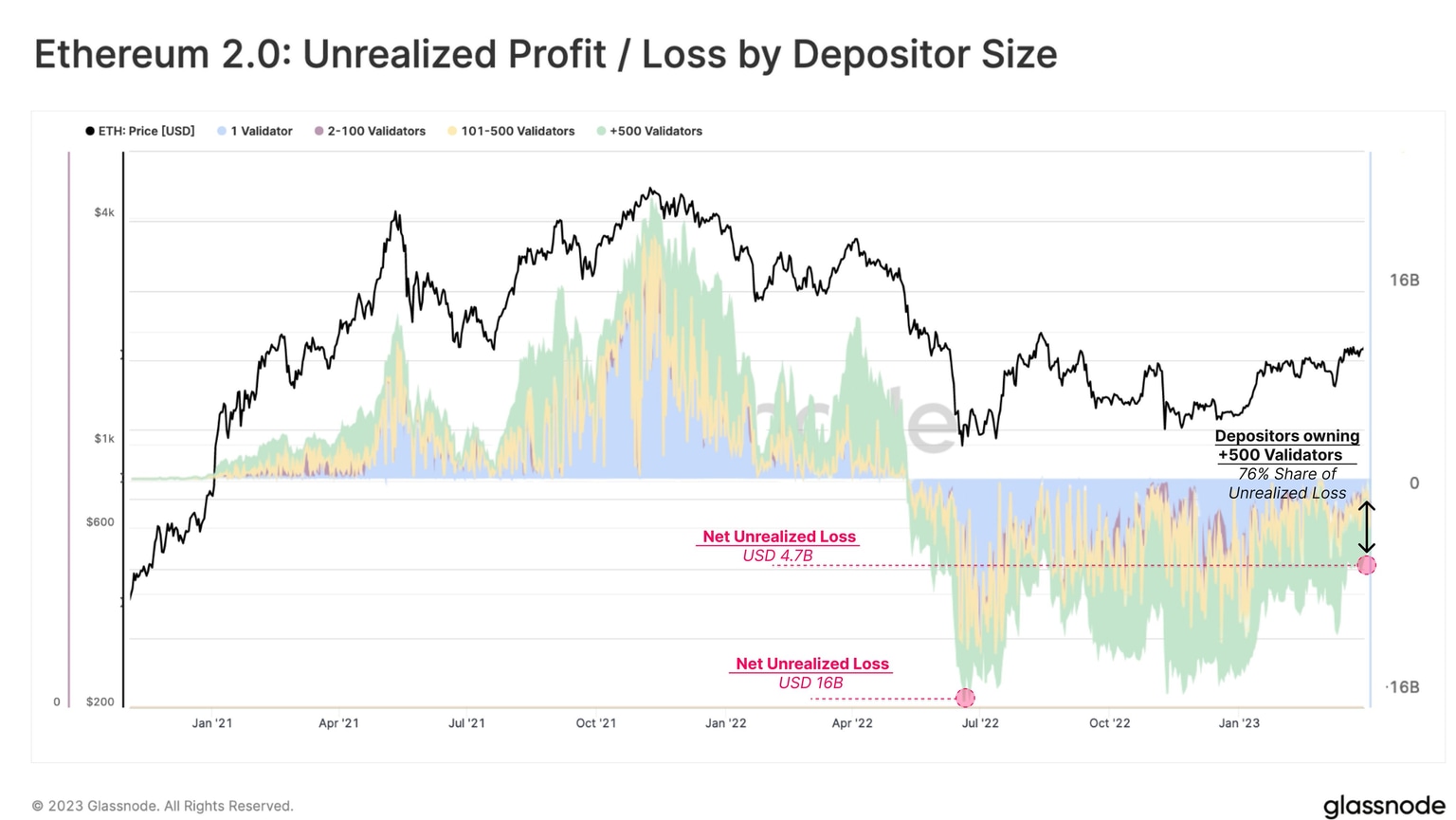 Ethereum validators’ unrealized losses