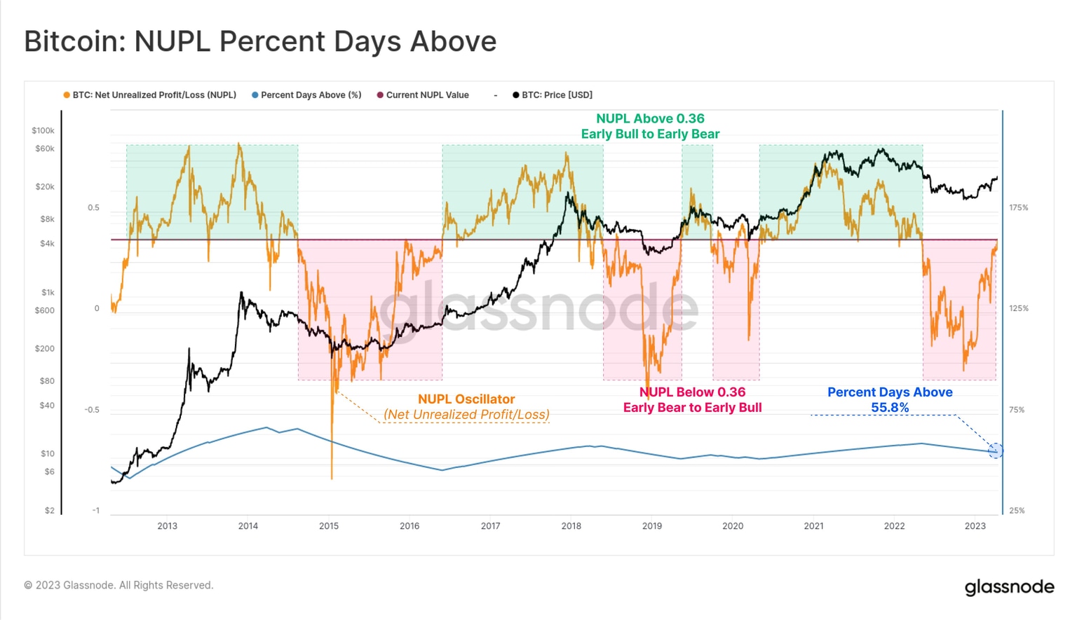 Bitcoin NUPL ratio