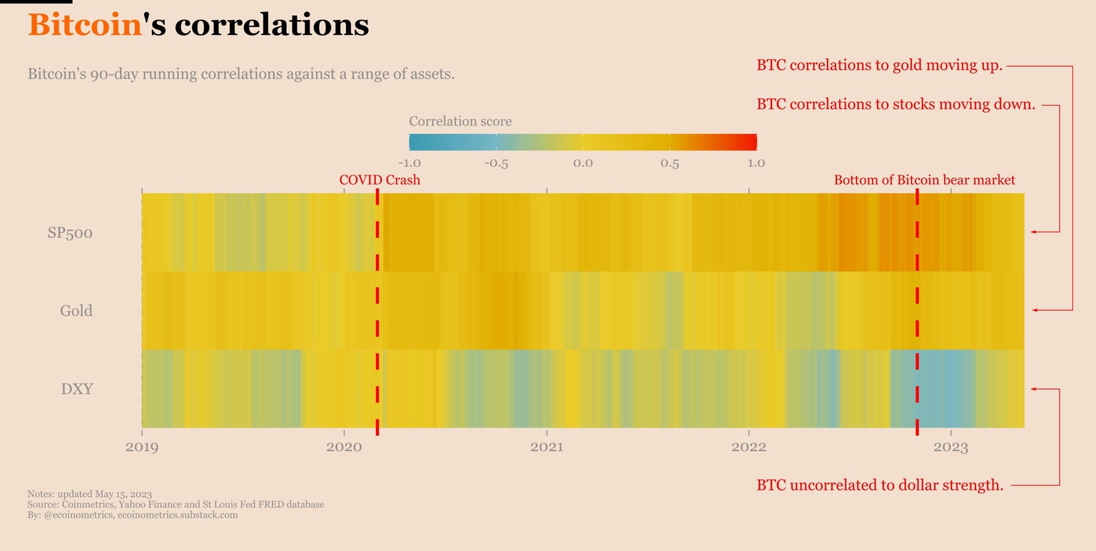 Bitcoin correlation with Gold on the rise